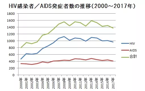 HIV感染者・AIDS発症者の推移